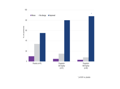  Efficacy in DPN